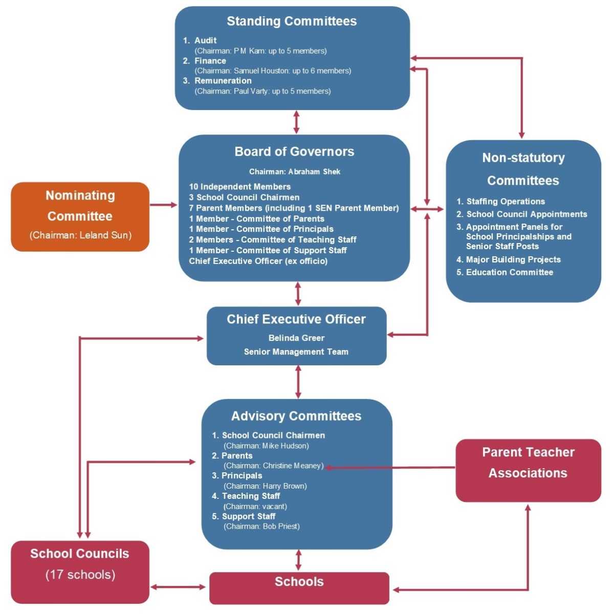 English Schools Foundation Governance Overview English Schools Foundation