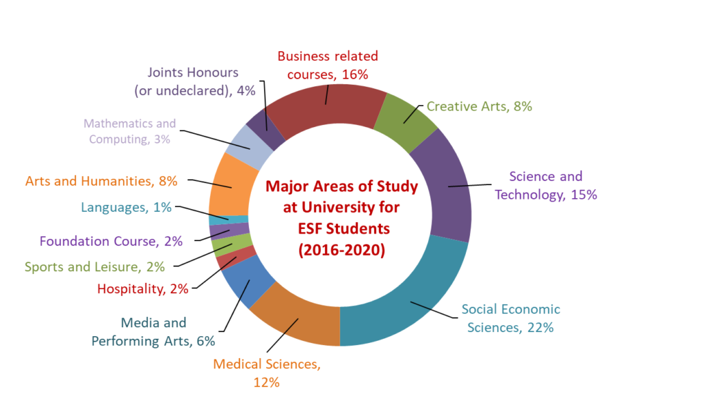 English Schools Foundation 22 International Schools in HK ESF